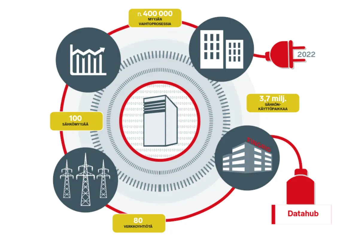 Infographic of Finland's Datahub: about 400,000 supplier switches, 100 suppliers, 3.7 million sites