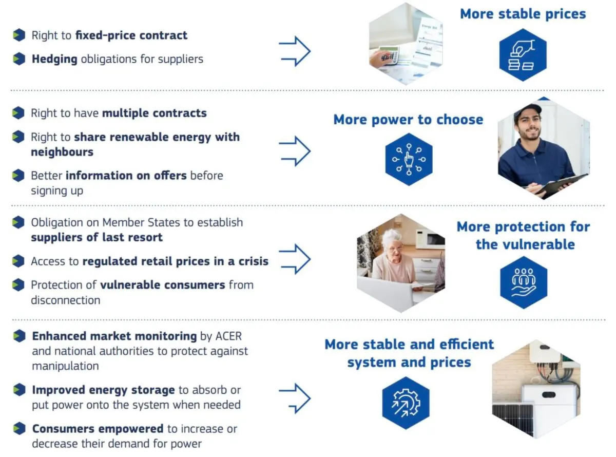 Infographic of EU power reform benefits: stable prices, consumer choice, protection, stable system