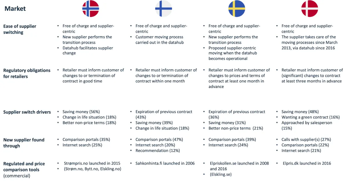 Table comparing supplier switching in Norway, Finland, Sweden and Denmark, with flags