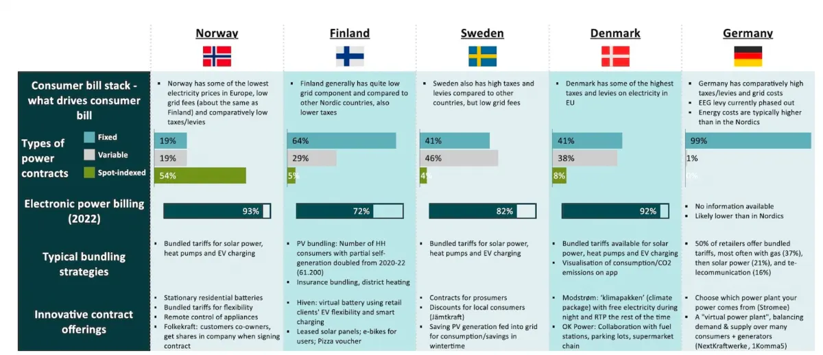 Table comparing Nordic electricity markets: bill drivers, contract types, billing and bundling